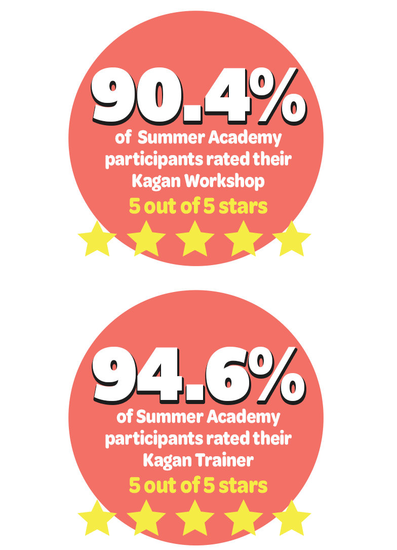 90.4% of Summer Academy participants rated their Kagan workshop 5 out of 5 stars. 94.6 of Summer Academy participants rated their Kagan Trainer 5 out of 5 stars